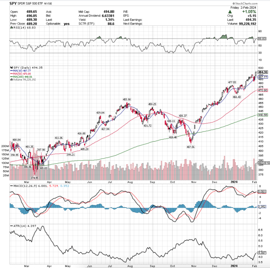 SPY ETF - SPDR S&P 500 ETF's Technical Performance Over The Past Year