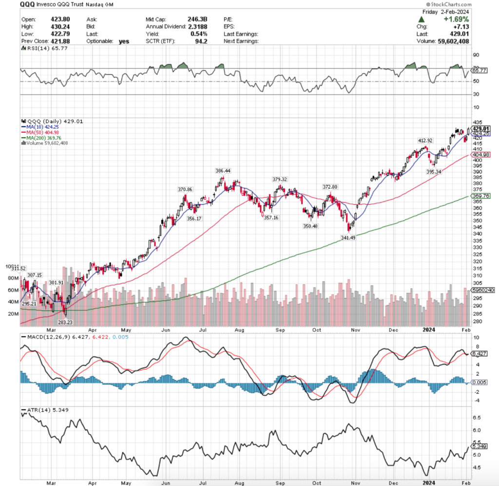 QQQ ETF - Invesco QQQ Trust ETF's Technical Performance Over The Past Year