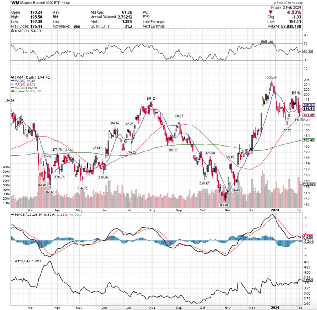 IWM ETF - iShares Russell 2000 ETFs's Technical Performance Over The Past Year