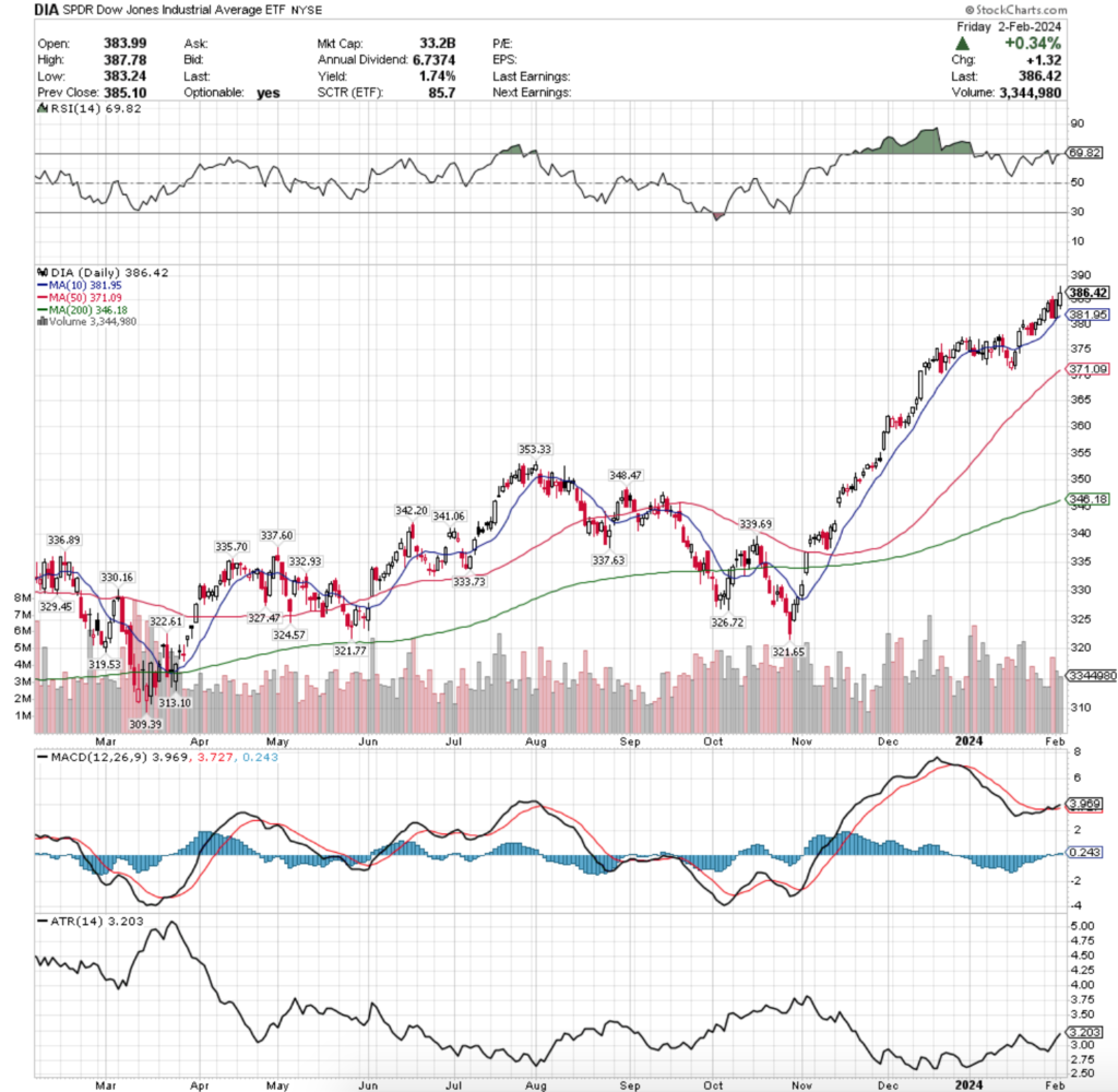 DIA ETF - SPDR Dow Jones Industrial Average ETF's Technical Performance Over The Past Year