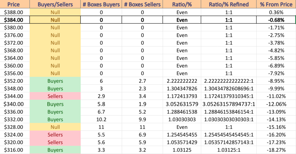 DIA ETF's Price Level:Volume Sentiment For The Past 3-4 Years