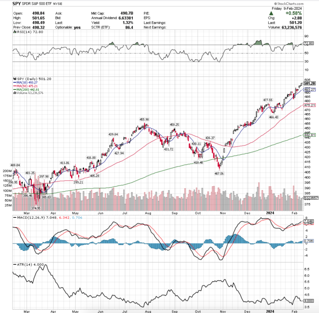 SPY ETF - SPDR S&P 500 ETF's Technical Performance Over The Past Year