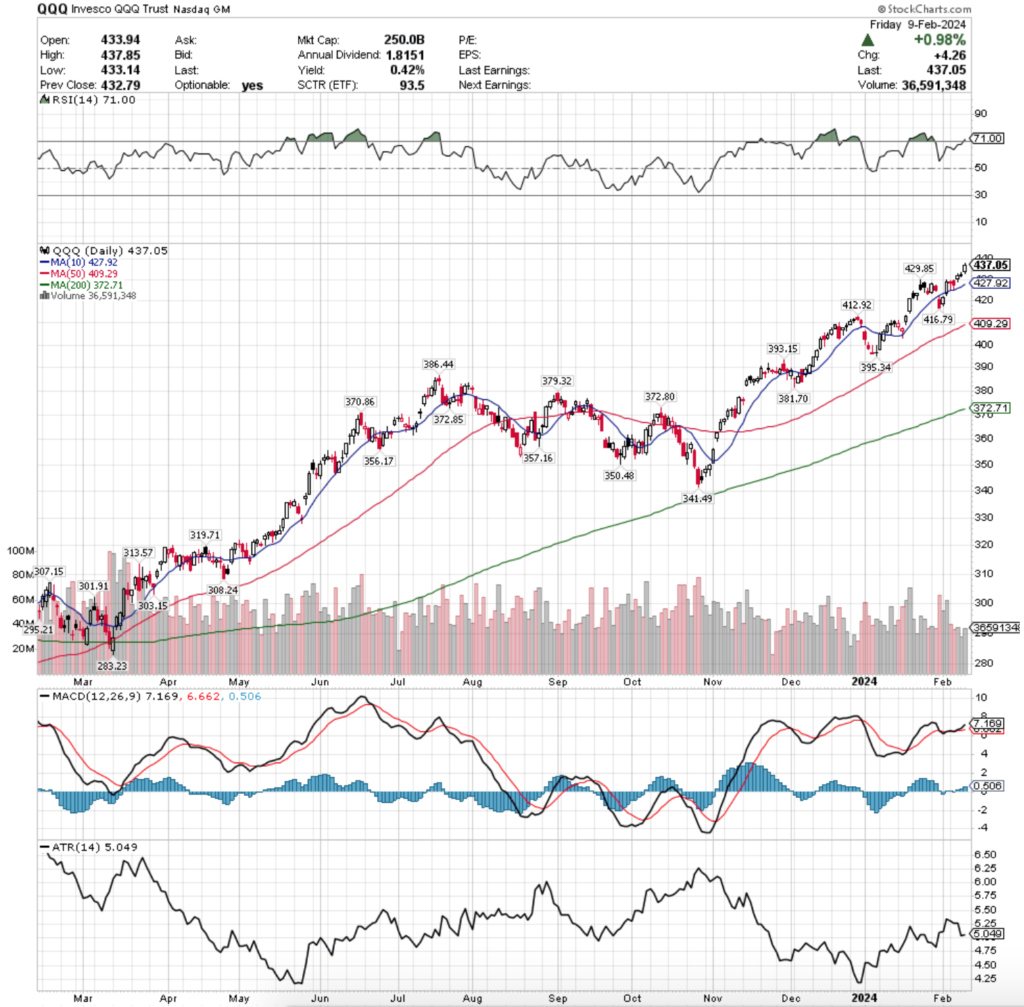 QQQ ETF - Invesco QQQ Trust ETF's Technical Performance Over The Past Year