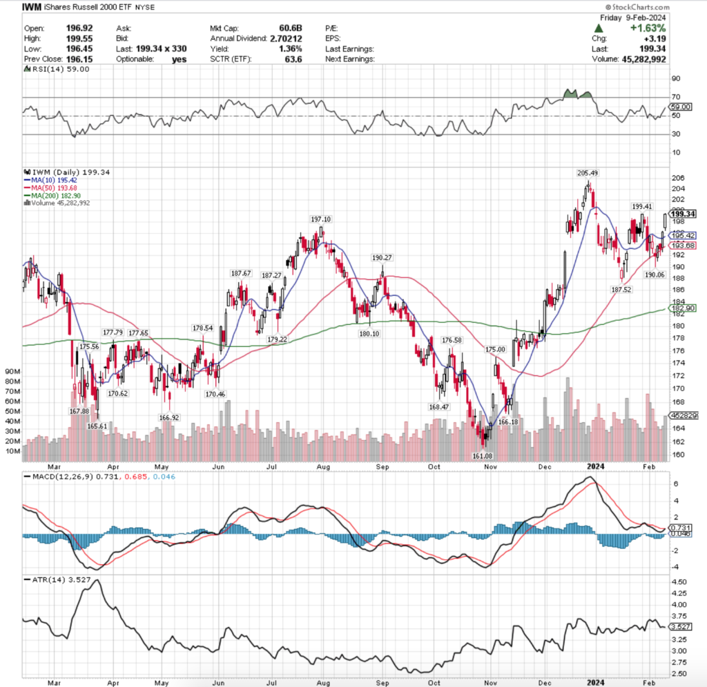 IWM ETF - iShares Russell 2000 ETF's Technical Performance Over The Past Year