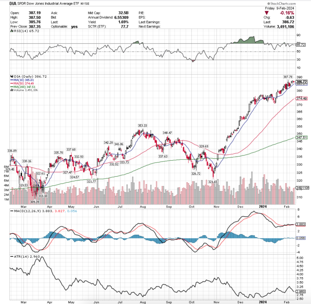 DIA ETF - SPDR Dow Jones Industrial Average ETF's Technical Performance Over The Past Year