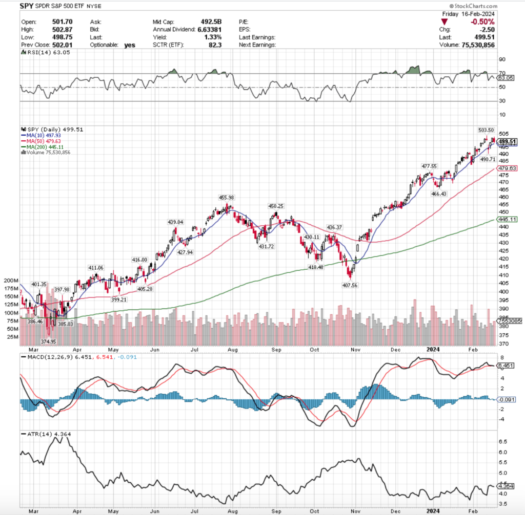 SPY ETF  - SPDR S&P 500 ETF's Technical Performance Over The Past Year