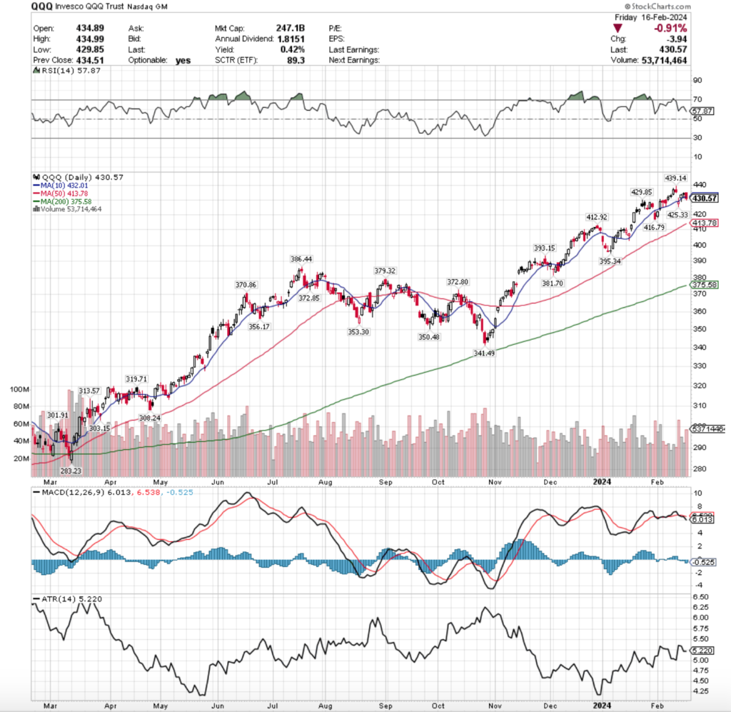 QQQ ETF - Invesco QQQ Trust ETF's Technical Performance Over The Past Yearx