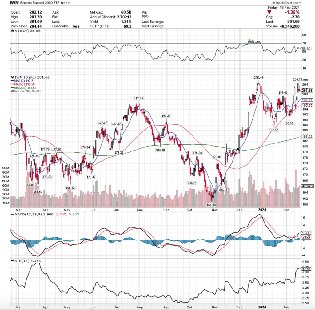 IWM ETF - iShares Russell 2000 ETF's Technical Performance Over The Past Year