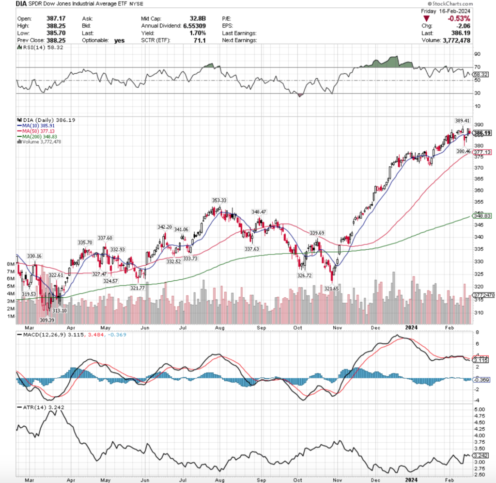 DIA ETF - SPDR Dow Jones Industrial Average ETF's Technical Performance Over The Past Year