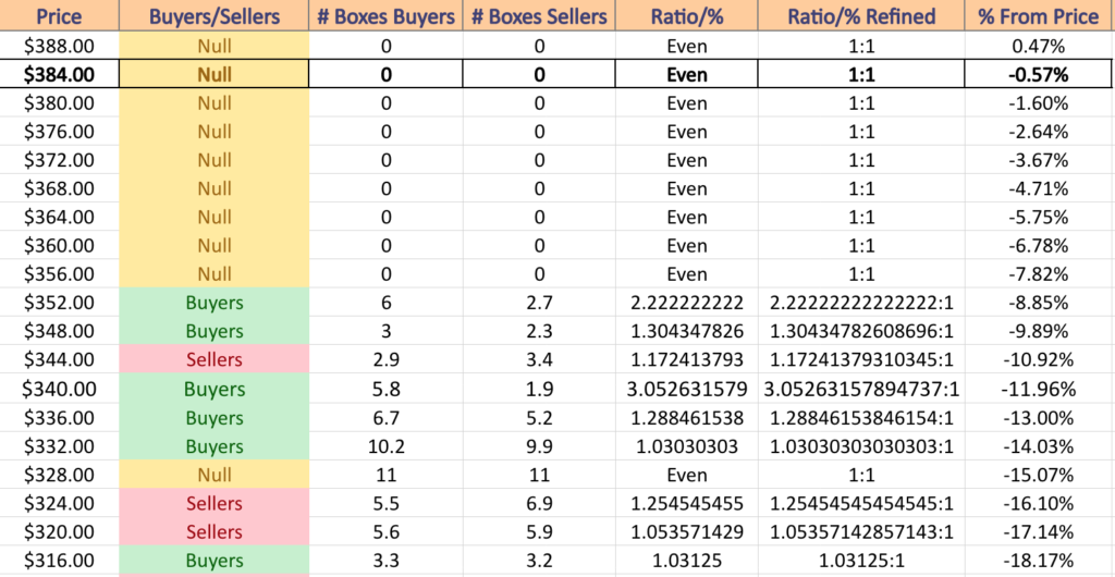 DIA ETF's Price Level:Volume Sentiment Over The Past 3-4 Years