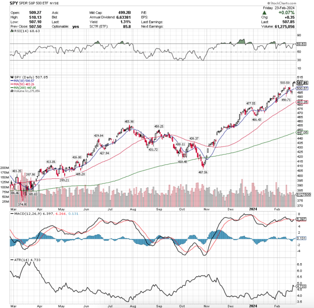 SPY ETF - SPDR S&P 500 ETF's Technical Performance Over The Past Year