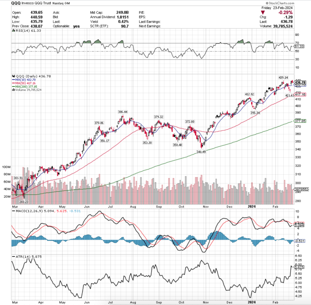 QQQ ETF - Invesco QQQ Trust ETF's Technical Performance Over The Past Year