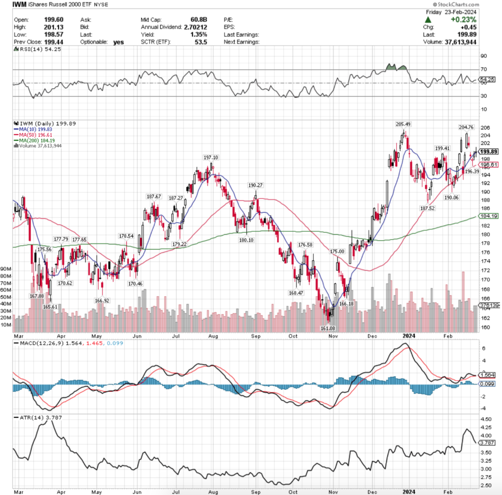 IWM ETF - iShares Russell 2000 ETF's Technical Performance Over The Past Year