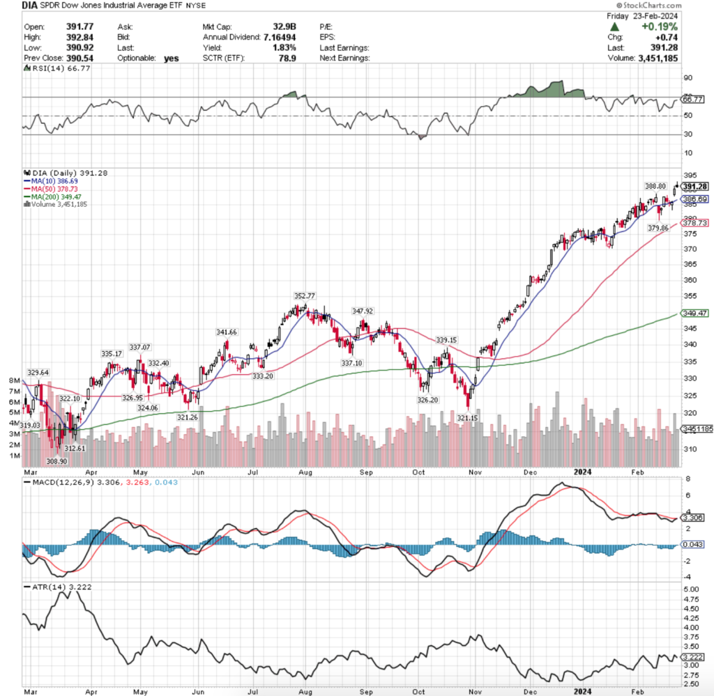 DIA ETF - SPDR Dow Jones Industrial Average ETF's Technical Performance Over The Past Year