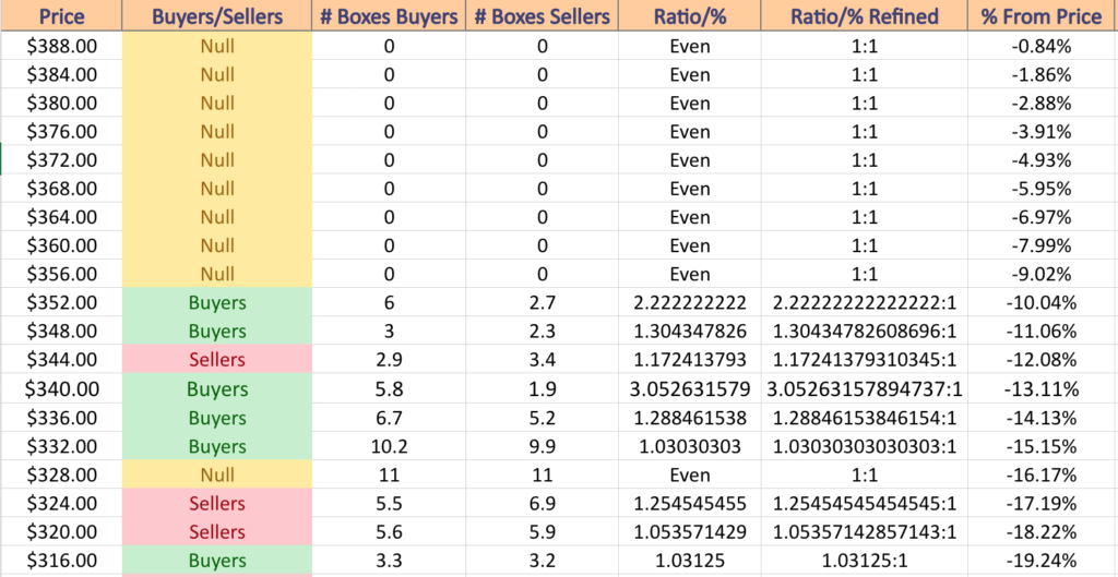 DIA ETF's Price Level:Volume Sentiment Over The Past 3-4 Years