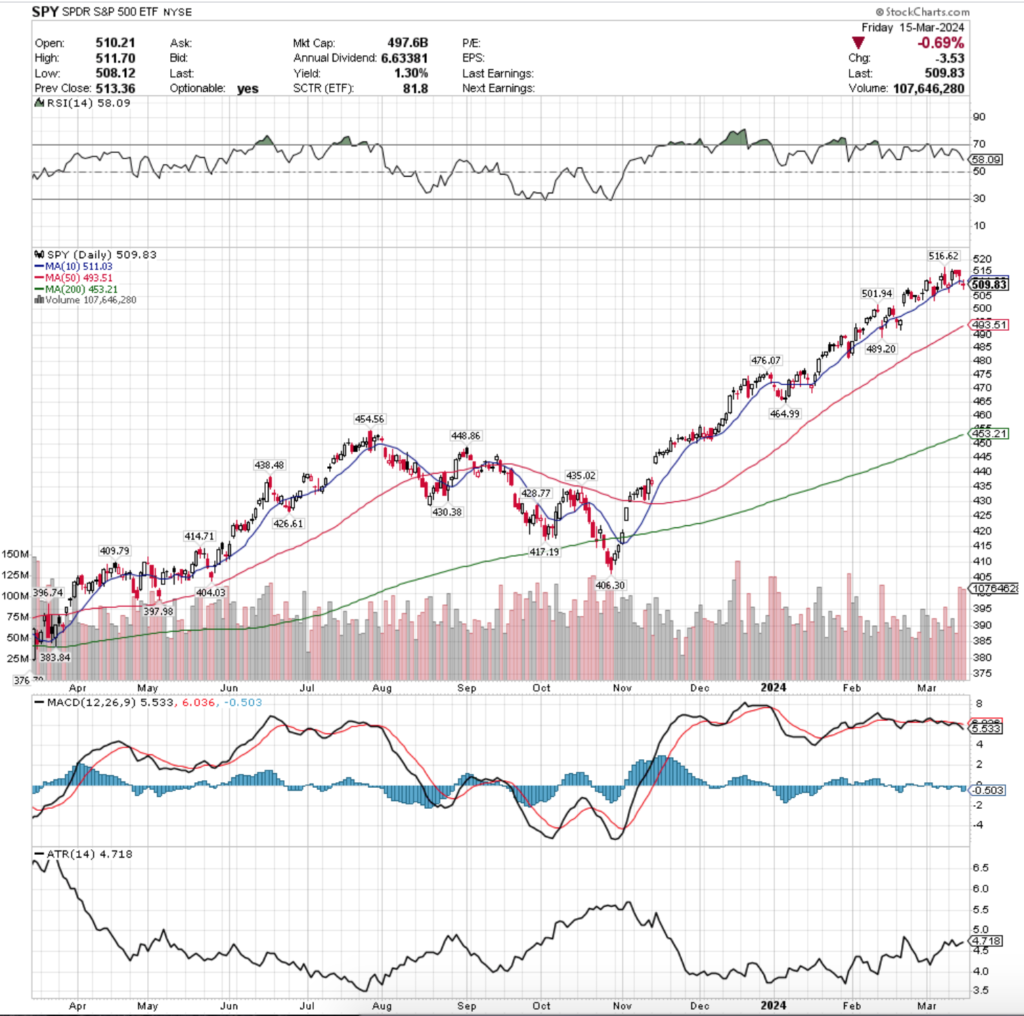 SPY ETF - SPDR S&P 500 ETF's Technical Performance Over The Past Year