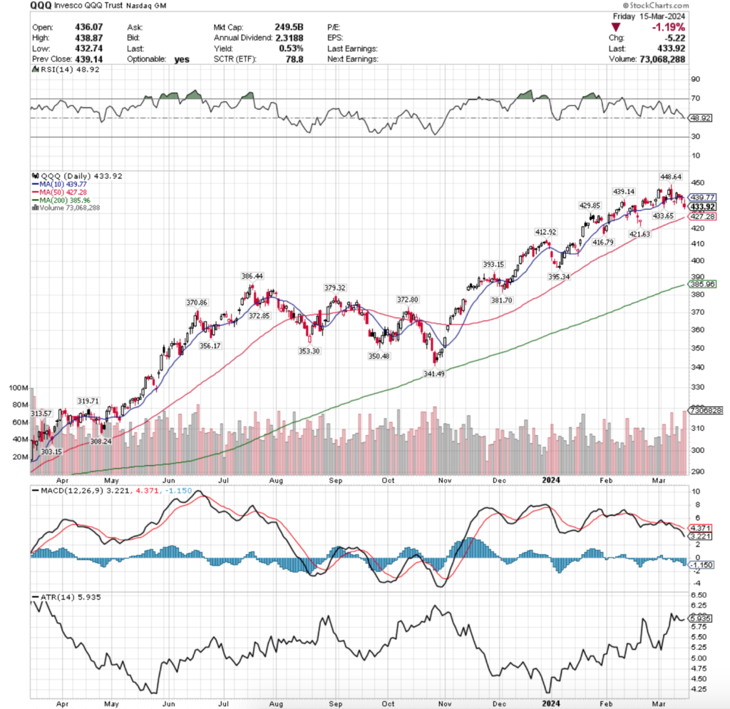 QQQ ETF - Invesco QQQ Trust ETF's Technical Performance Over The Past Year