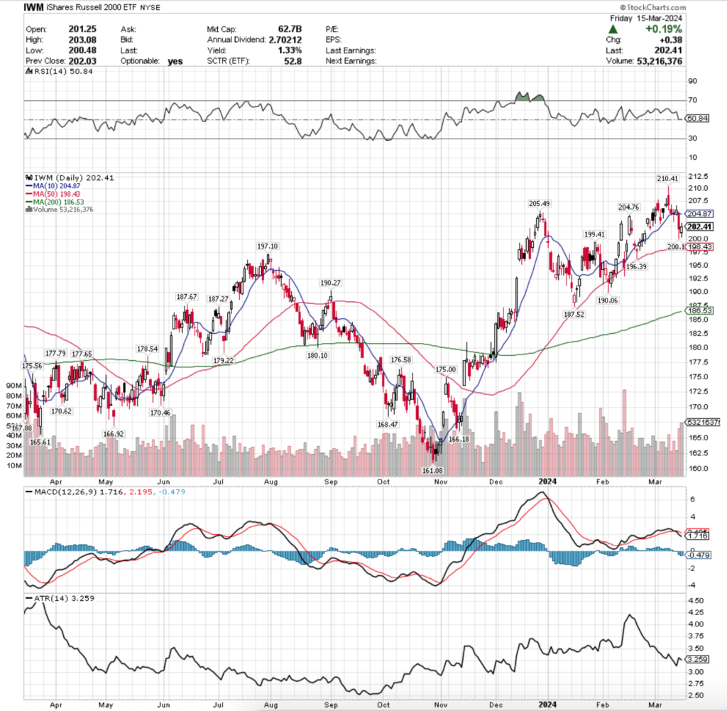 IWM ETF - iShares Russell 2000 ETF's Technical Performance Over The Past Year