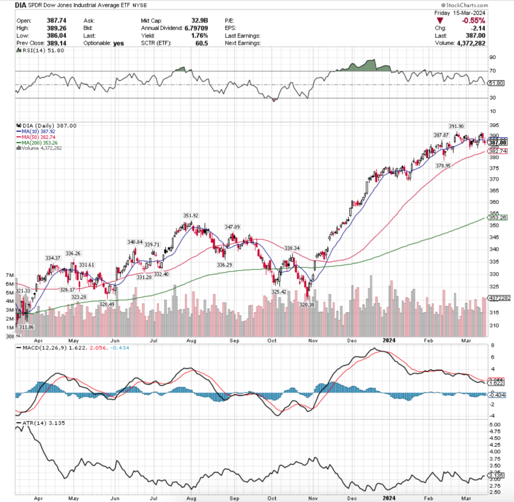 DIA ETF - SPDR Dow Jones Industrial Average ETF's Technical Performance Over The Past Year