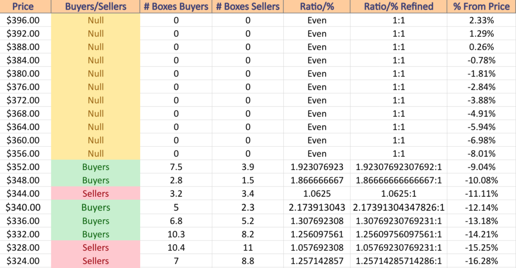 DIA ETF's Price Level:Volume Sentiment For The Past 3-4 Years