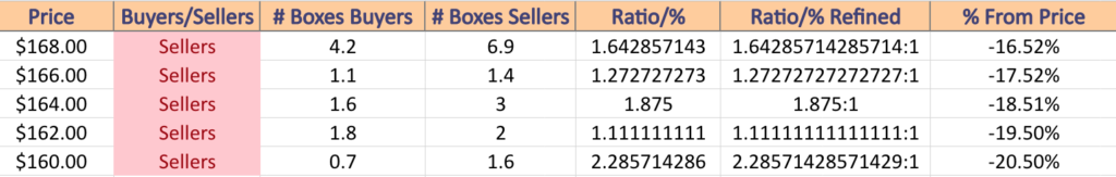 IWM ETF's Price Level:Volume Sentiment From The Past ~2 Years