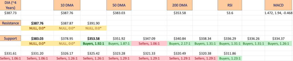 DIA ETF's Price Level:Volume Sentiment For The Past ~3-4 Years, With Sentiments For The Past Year's Support & Resistance Levels