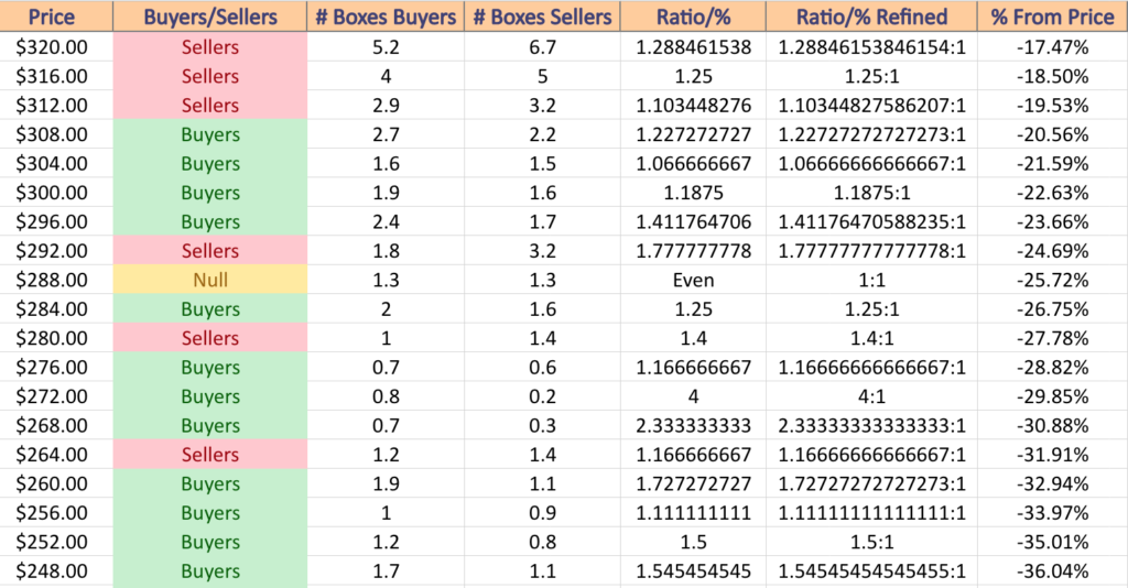 DIA ETF's Price Level:Volume Sentiment For The Past ~3-4 Years