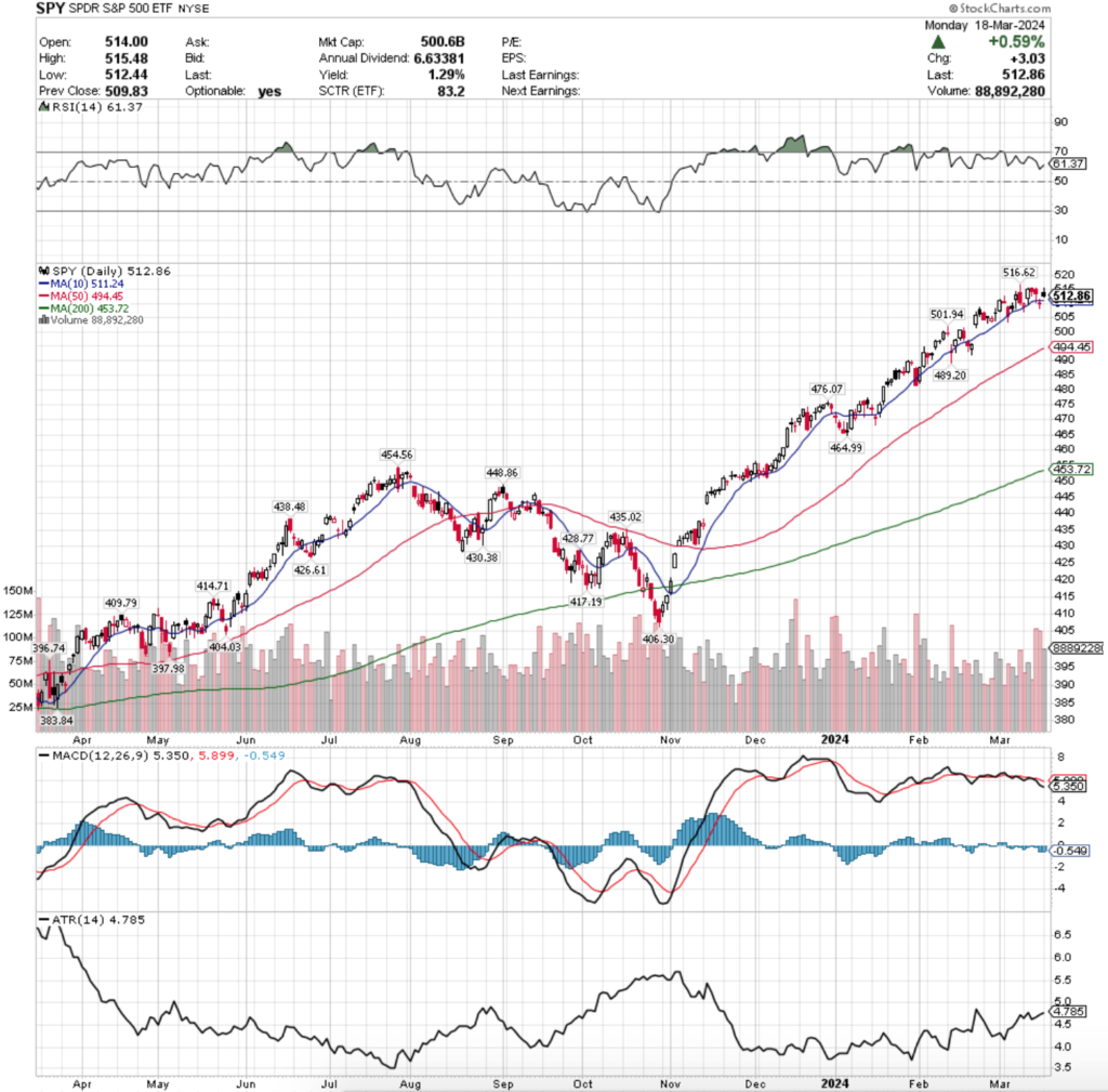 SPY ETF - SPDR S&P 500 ETF'S Technical Performance Over The Past Year