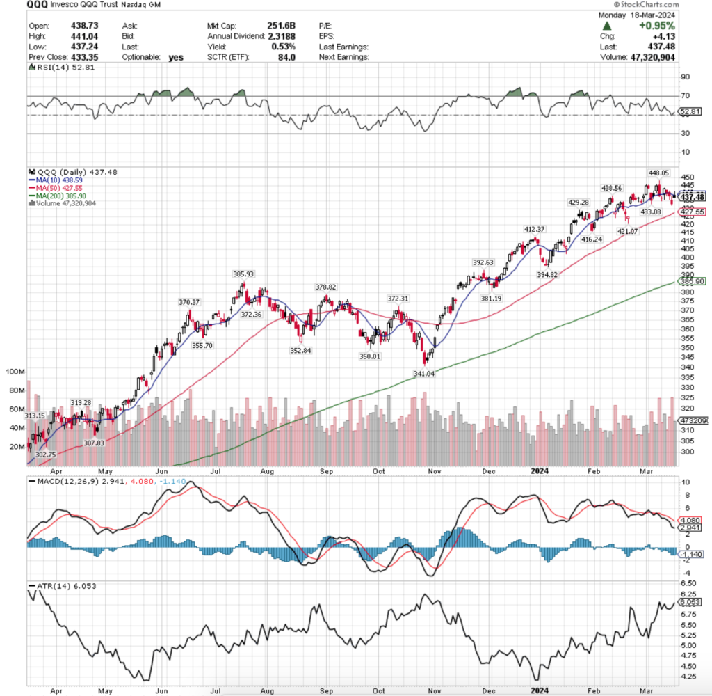 QQQ ETF - Invesco QQQ Trust ETF's Technical performance Over The Past Year