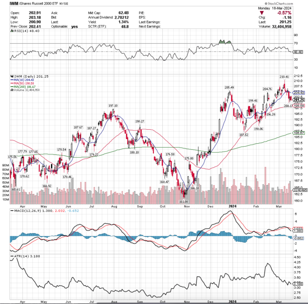 IWM ETF - iShares Russell 2000 ETF's Technical Performance Over The Past Year