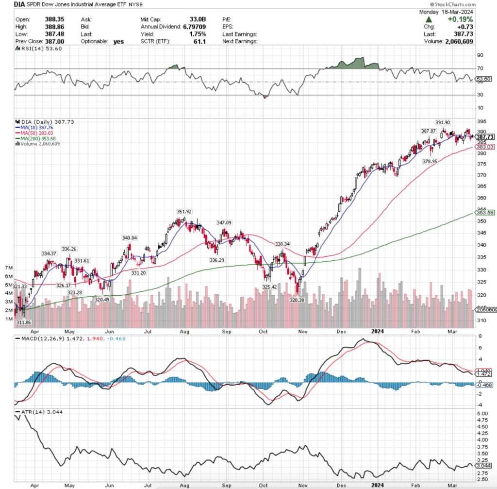 DIA ETF - SPDR Dow Jones Industrial Average ETF's Technical Performance Over The Past Year