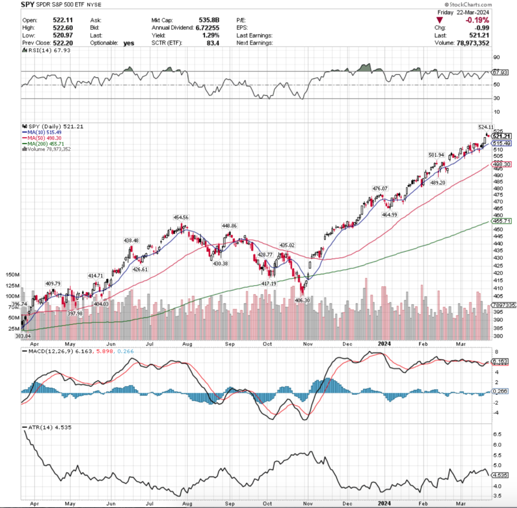 SPY ETF - SPDR S&P 500 ETF's Technical Performance Over The Past Year