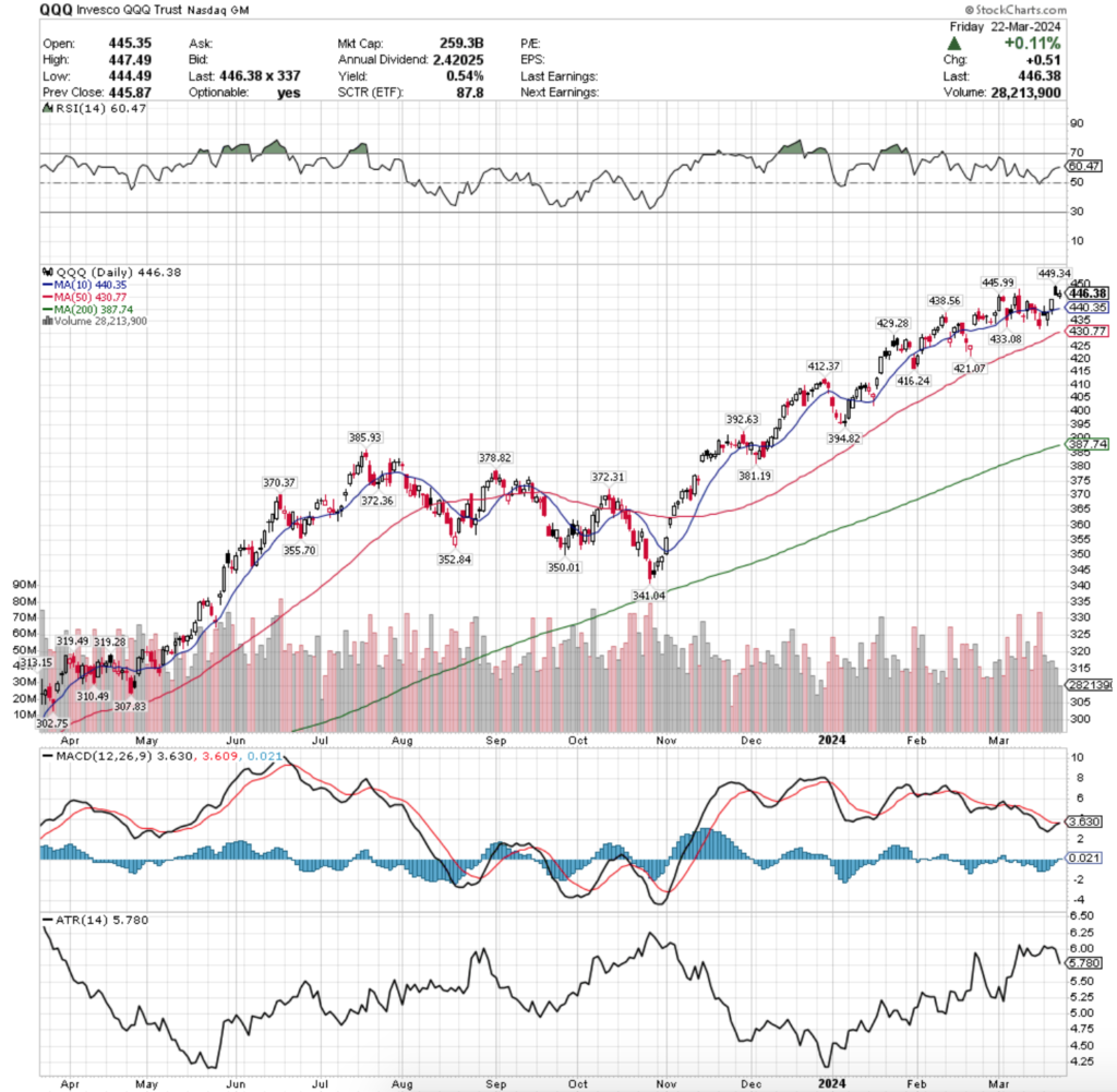 QQQ ETF - Invesco QQQ Trust ETF's Technical Performance Over The Past Year