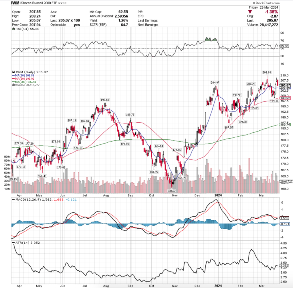 IWM ETF - iShares Russell 2000 ETF's Technical Performance Over The Past Year