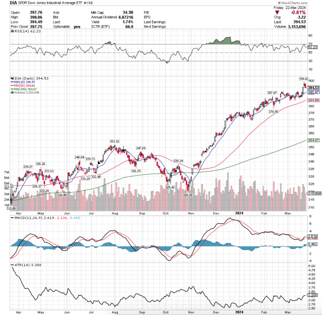 DIA ETF - SPDR Dow Jones Industrial Average ETF's Technical Performance Over The Past Year