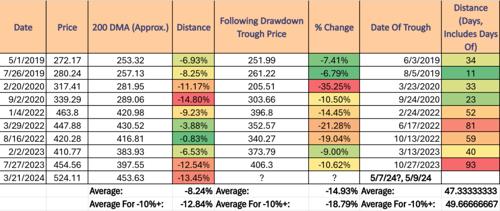 Analyzing The Relationship Between SPY ETF's Price & Its 200 Day Moving Average In Relation To Its Peaks & Troughs Over The Past Five Years