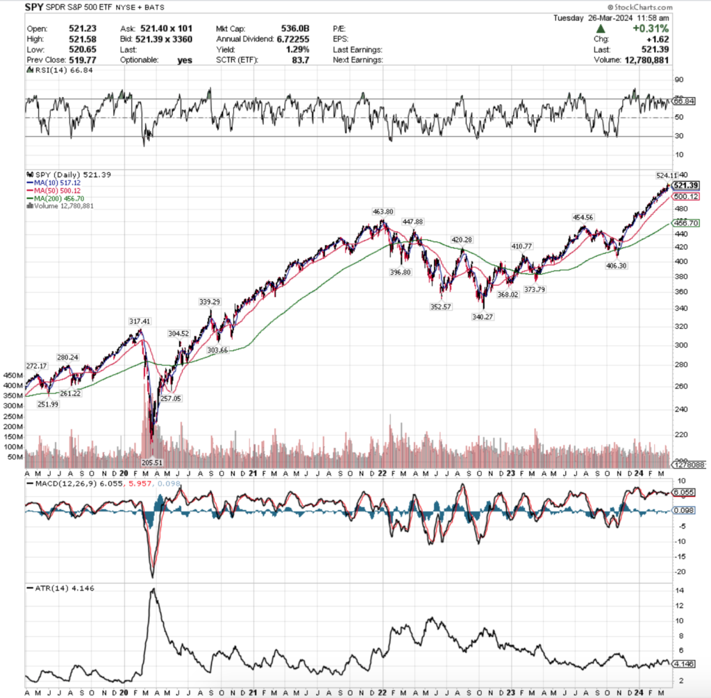 SPY ETF - SPDR S&P 500 ETF's Technical Performance Over The Past Five Years