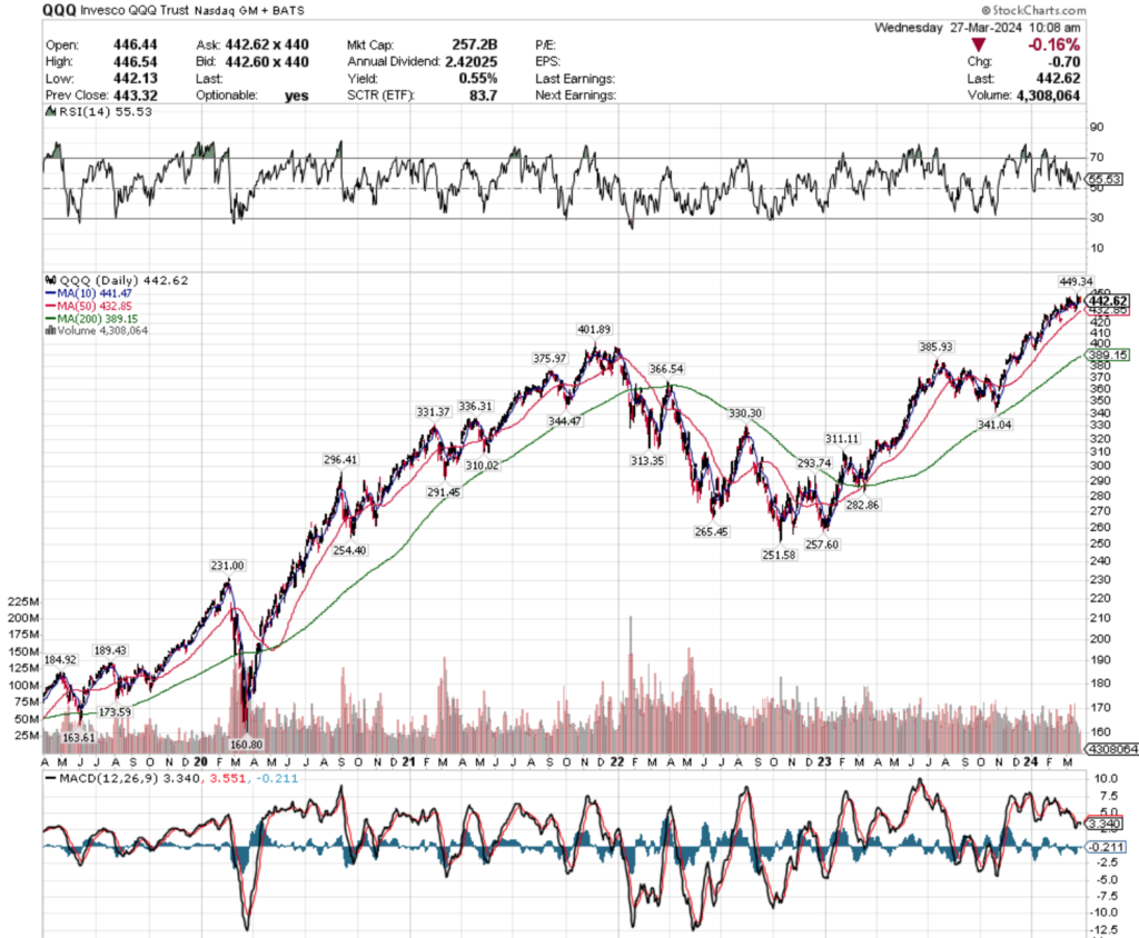 QQQ ETF – Invesco QQQ Trust ETF’s Technical Performance Over The Past Five Years