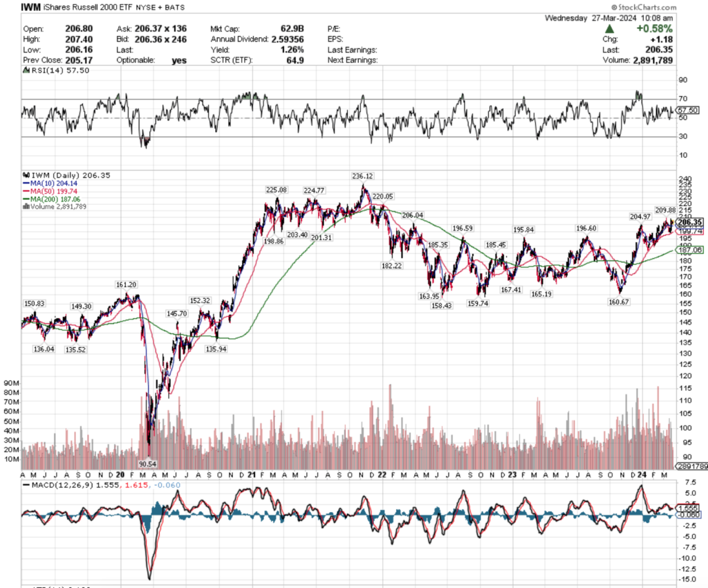 IWM ETF – iShares Russell 2000 ETF’s Technical Performance Over The Past Five Years