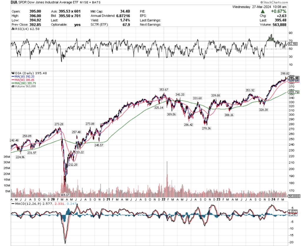 DIA ETF – SPDR Dow Jones Industrial Average ETF’s Technical Performance Over The Past Five Years
