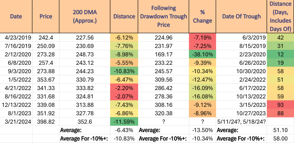 Analyzing The Relationship Between DIA ETF’s Price & Its 200 Day Moving Average In Relation To Its Peaks & Troughs Over The Past Five Years