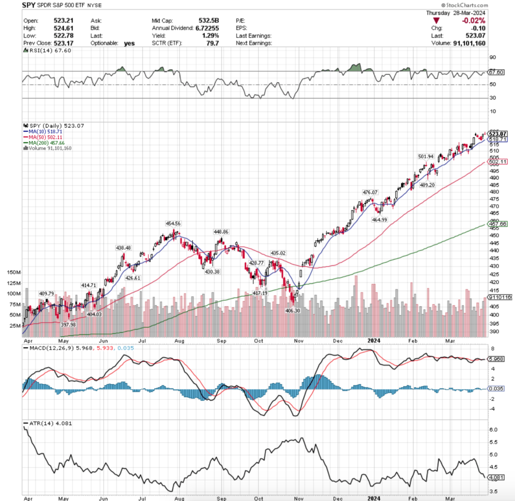 SPY ETF - SPDR S&P 500 ETF's Technical Performance Over The Past Year