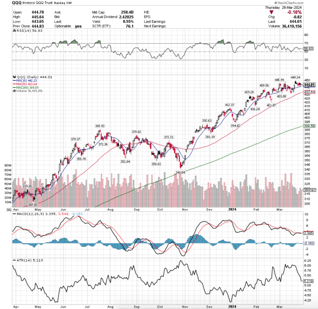 QQQ ETF -  Invesco QQQ Trust ETF's Technical Performance Over The Past Year