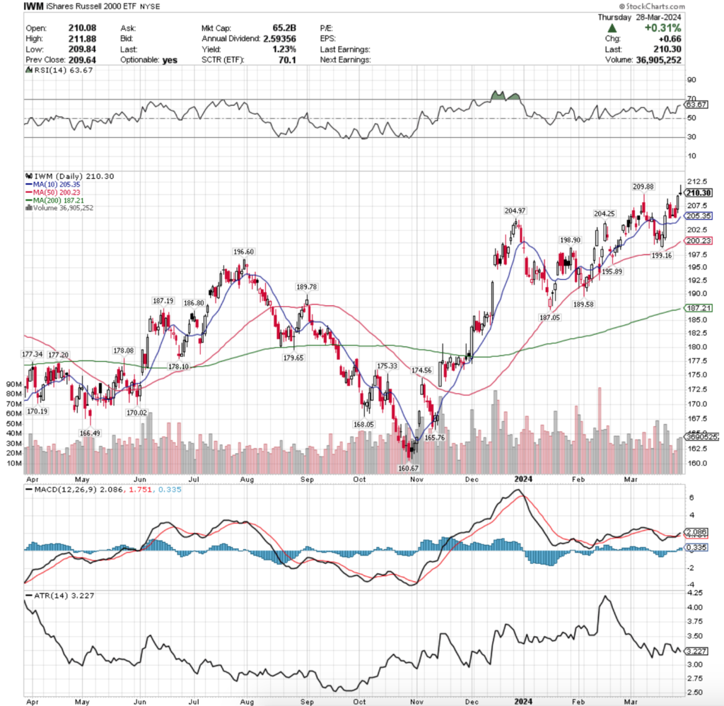 IWM ETF - iShares Russell 2000 ETF's Technical Performance Over The Past Year