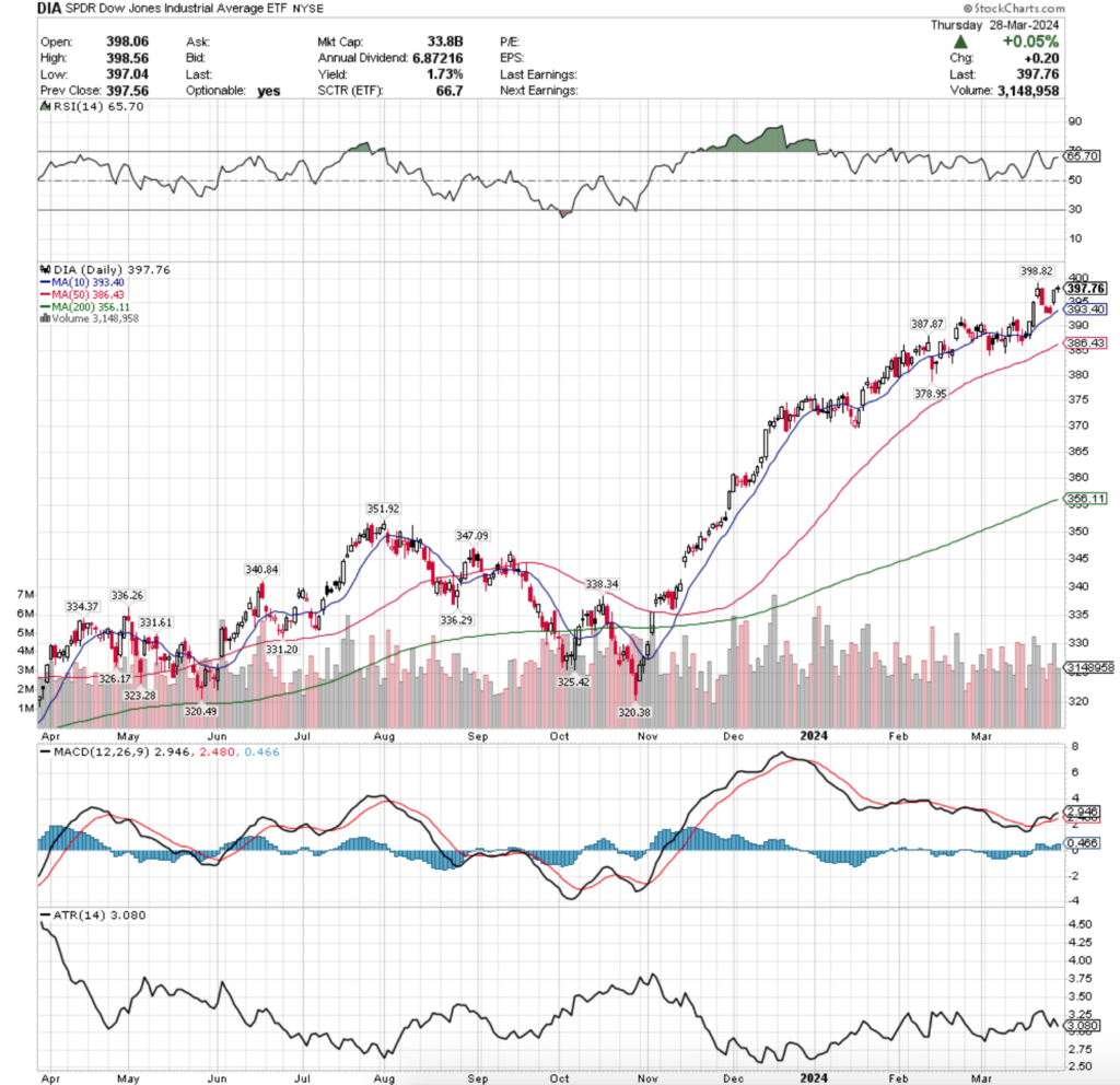 DIA ETF - SPDR Dow Jones Industrial Average ETF's Technical Performance Over The Past Year