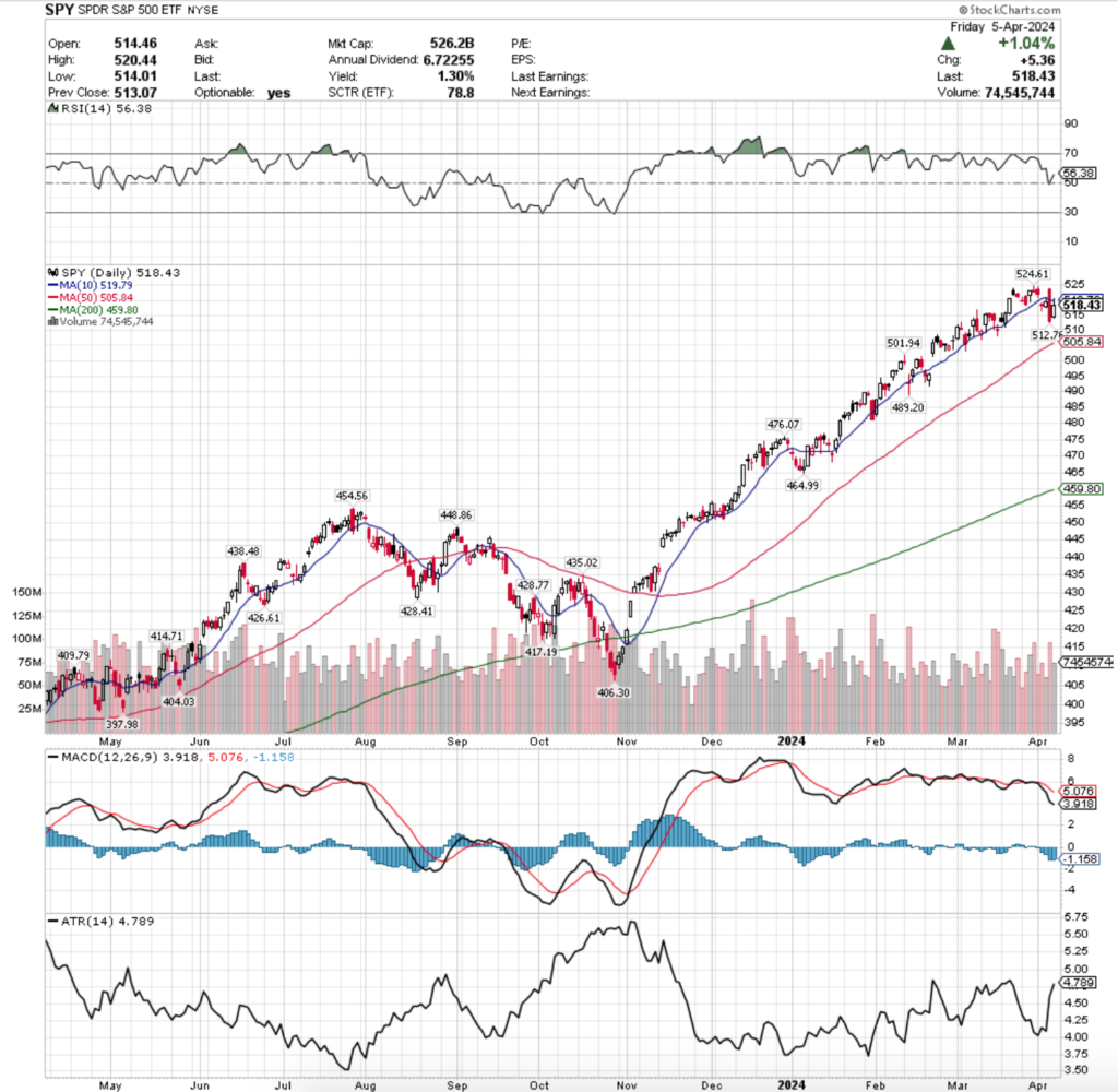 SPY ETF - SPDR S&P 500 ETF's Technical Performance Over The Past Year