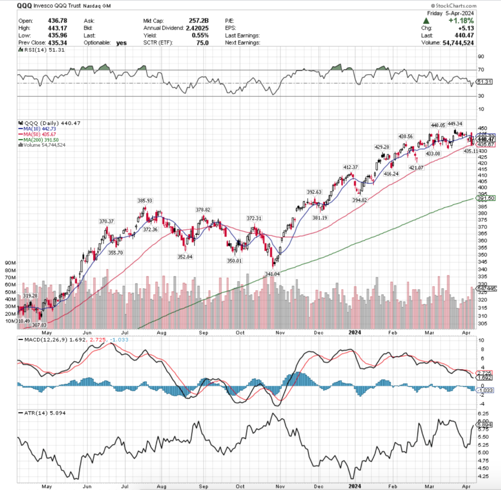 QQQ ETF - Invesco QQQ Trust ETF's Technical Performance Over The Past Year