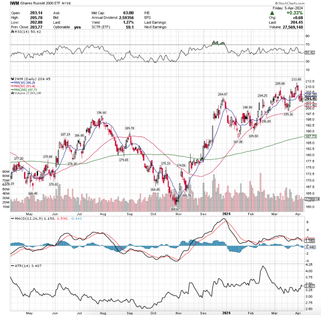 IWM ETF - iShares Russell 2000 ETF's Technical Performance Over The Past Year