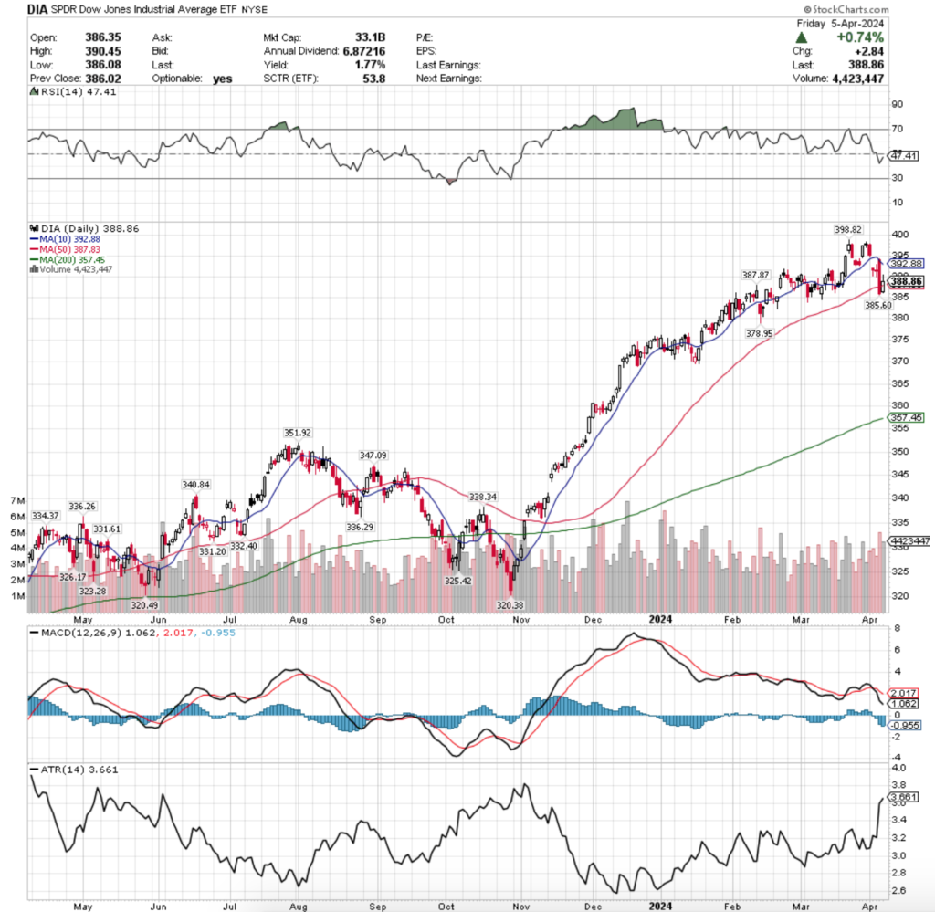 DIA ETF - SPDR Dow Jones Industrial Average ETF's Technical Performance Over The Past Year