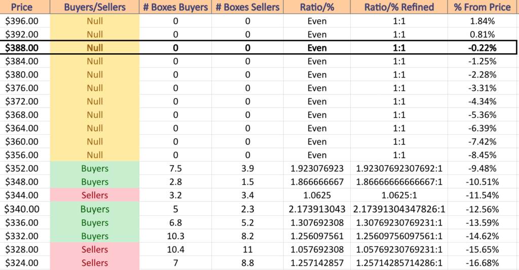 DIA ETF's Price Level:Volume Sentiment Over The Past 3-4 Years